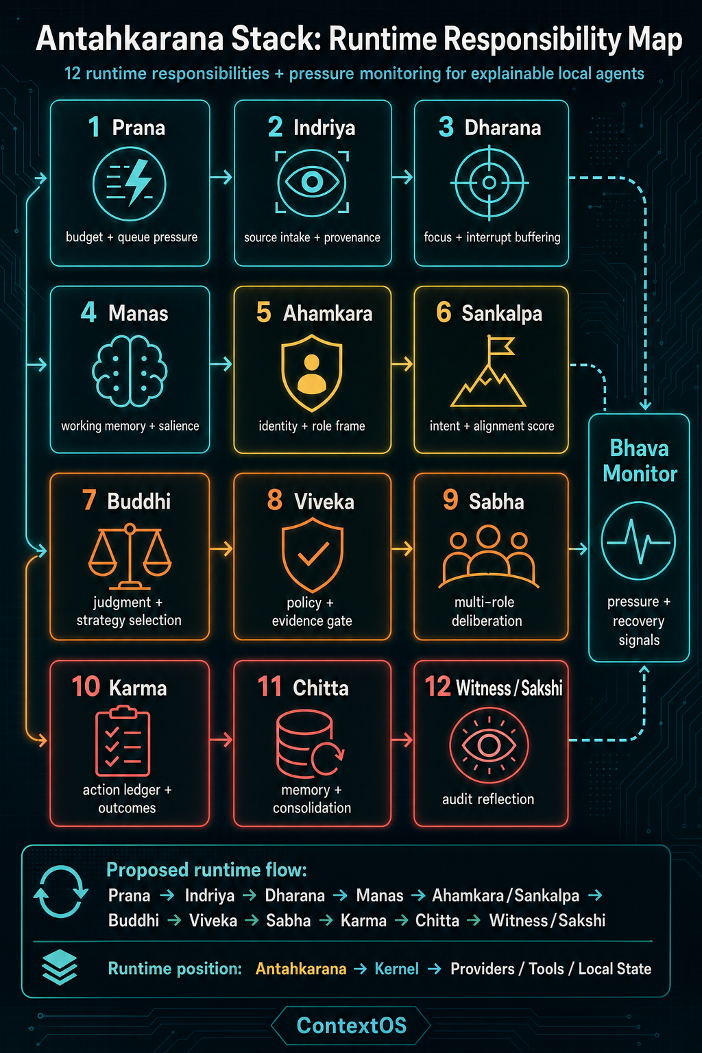 Antahkarana runtime responsibility map