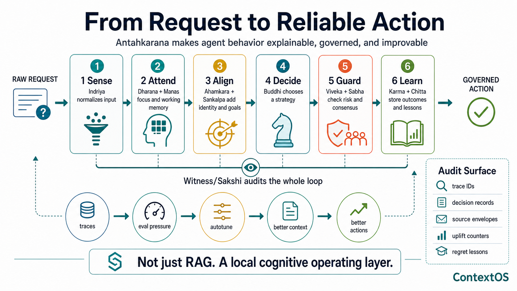Antahkarana request to reliable action